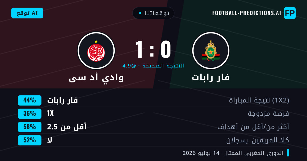 توقعاتنا: فار رابات ضد وادي أد سى — فار رابات — فوز (44%); أقل من 2.5; لا يسجل الطرفان