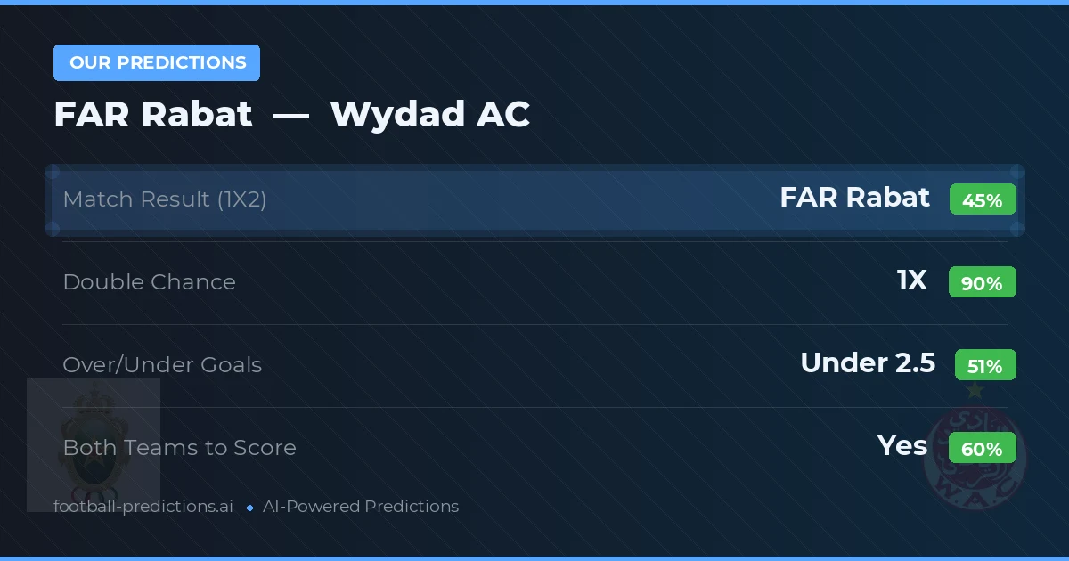 Our Predictions: FAR Rabat vs Wydad AC