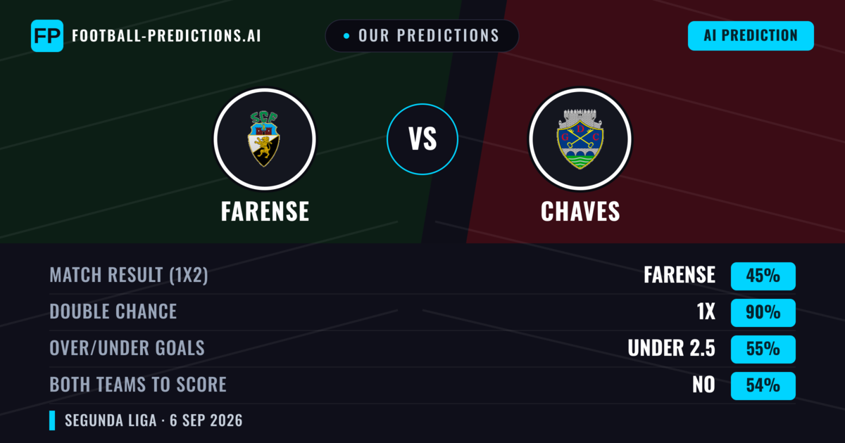 Our Predictions: Farense vs Chaves — Draw (45%); under 2.5; Both teams to score: No