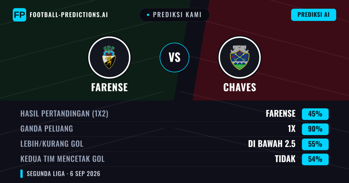 Prediksi kami: Farense vs Chaves — Seri (45%); Kurang 2.5; Kedua tim mencetak gol: Tidak