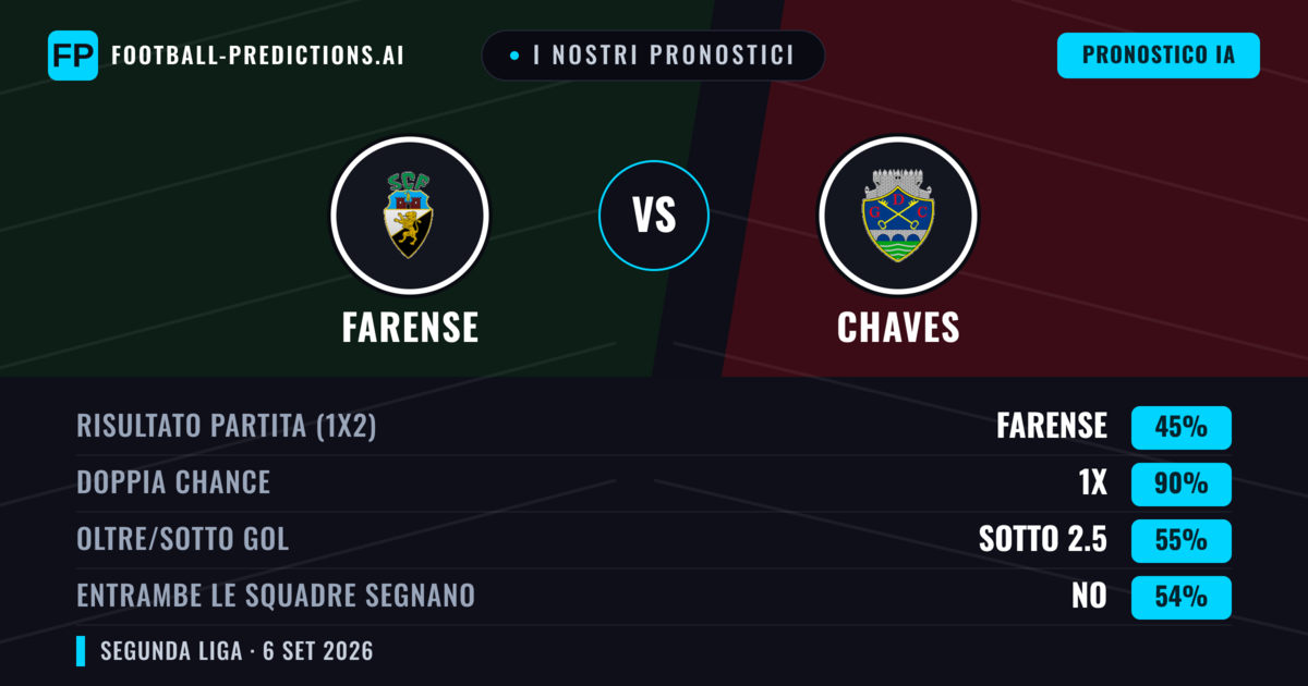 I nostri pronostici: Farense vs Chaves — Pareggio (45%); Sotto 2.5; Entrambe segnano: No