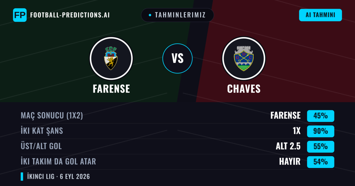 Tahminlerimiz: Farense vs Chaves — Beraberlik (45%); Alt 2.5; İki taraf da gol atar: Hayır