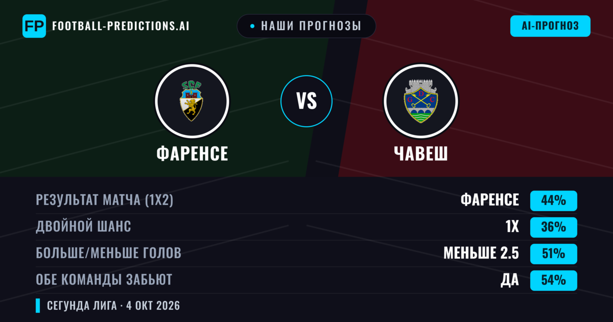 Наши прогнозы: Фаренсе против Чавеш — Фаренсе — Победа (43%); Меньше 2.5; Обе забьют Да