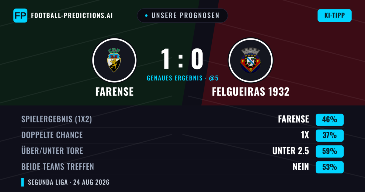 Unsere Prognosen: Farense vs Felgueiras 1932 — Farense — Sieg (41%); Unter 2.5; Beide treffen: Nein