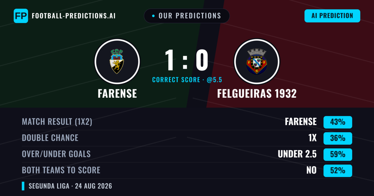 Our Predictions: Farense vs Felgueiras 1932 — Farense — Win (41%); under 2.5; Both teams to score: No