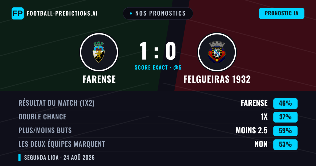 Nos pronostics: Farense vs Felgueiras 1932 — Farense — Victoire (41%); Moins 2.5; Les deux marquent : Non