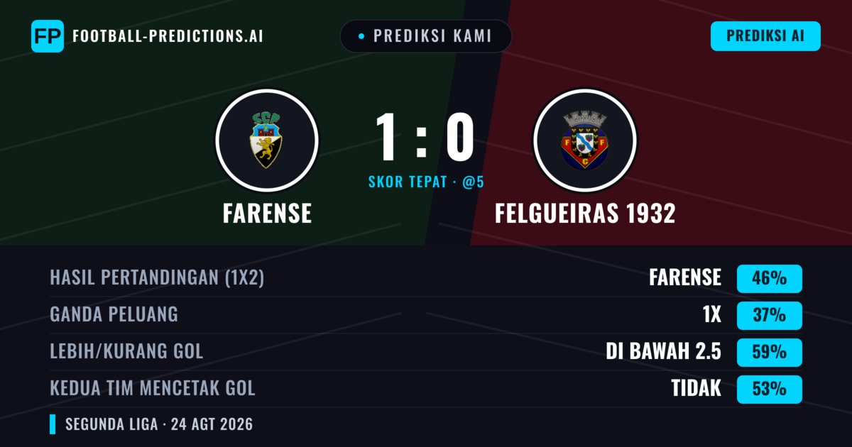 Prediksi kami: Farense vs Felgueiras 1932 — Farense — Menang (41%); Kurang 2.5; Kedua tim mencetak gol: Tidak