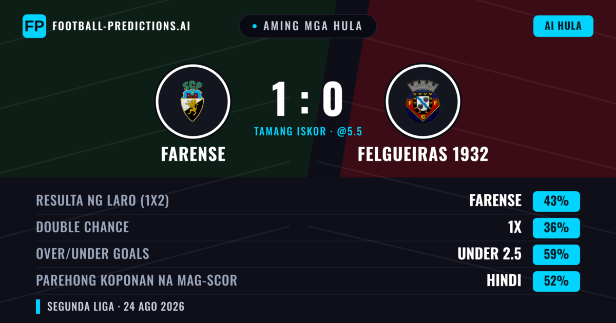 Aming mga hula: Farense vs Felgueiras 1932 — Farense — Manalo (41%); Under 2.5; Parehong magbubuo: Hindi