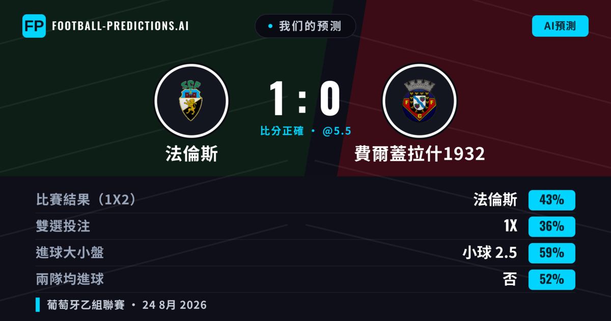 我们的预测: 法倫斯 對 費爾蓋拉什1932 — 法倫斯 — 勝 (41%); 小球 2.5; 無進球