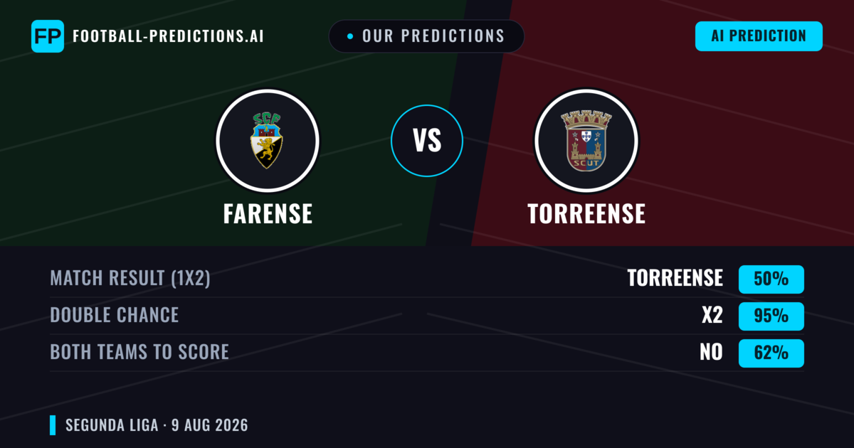 Our Predictions: Farense vs Torreense — Torreense — Win (43%); under 2.5; Both teams to score: No