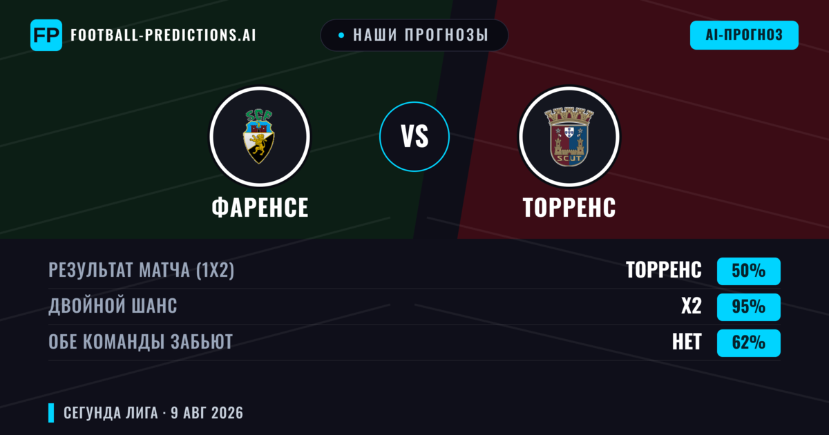 Наши прогнозы: Фаренсе против Торренс — Торренс — Победа (43%); Меньше 2.5; Обе забьют Нет