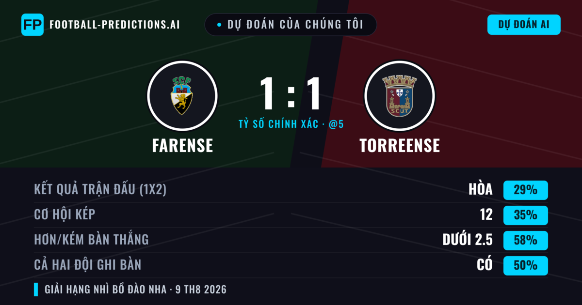 Dự đoán của chúng tôi: Farense vs Torreense — Torreense — Thắng (43%); Ít hơn 2.5; Cả hai ghi bàn: Không