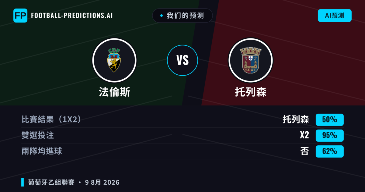 我们的预测: 法倫斯 對 托列森 — 托列森 — 勝 (43%); 小球 2.5; 無進球