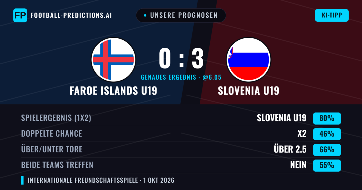 Unsere Prognosen: Faroe Islands U19 vs Slovenia U19 — Slovenia U19 — Sieg (82%); Über 2.5; Beide treffen: Nein
