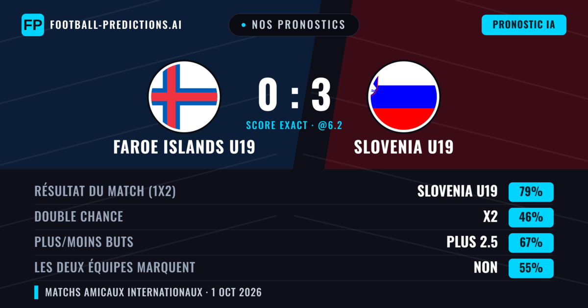 Nos pronostics: Faroe Islands U19 vs Slovenia U19 — Slovenia U19 — Victoire (82%); Plus 2.5; Les deux marquent : Non