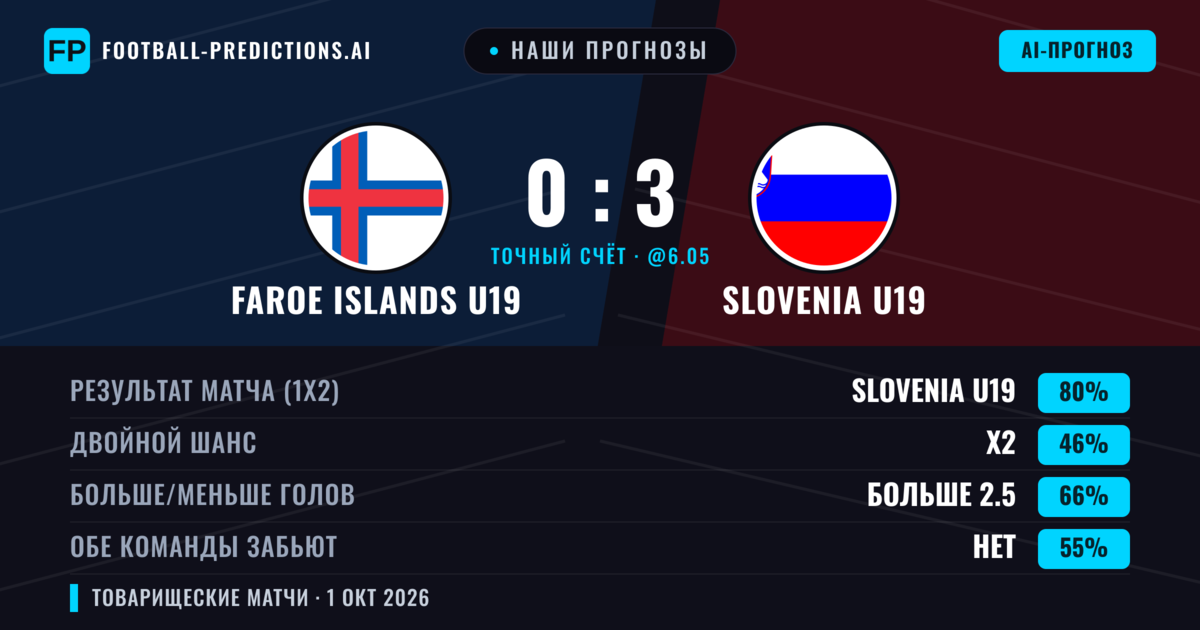 Наши прогнозы: Faroe Islands U19 против Slovenia U19 — Slovenia U19 — Победа (82%); Больше 2.5; Обе забьют Нет