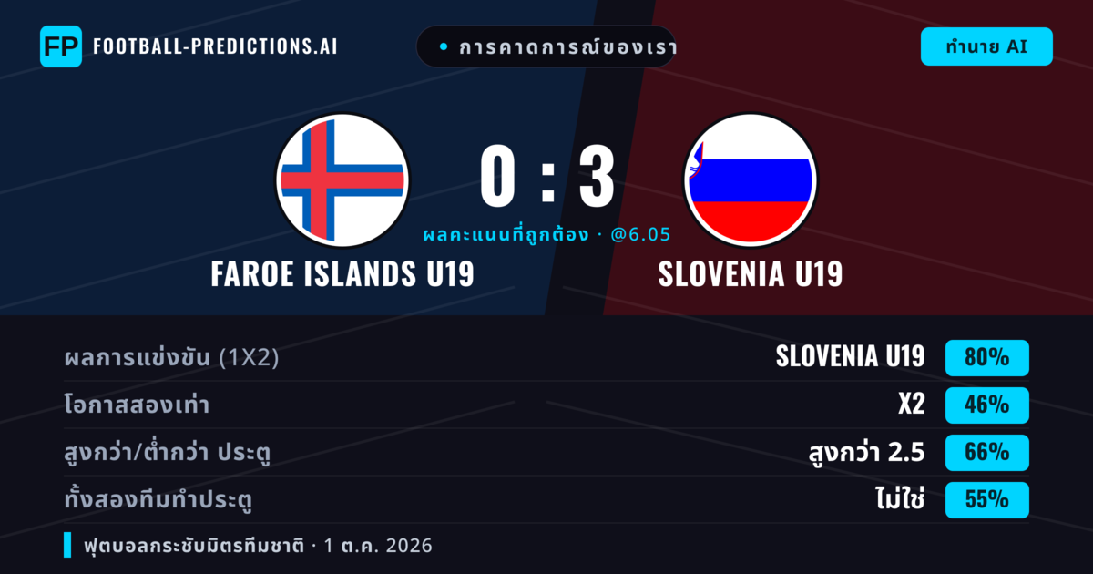 การคาดการณ์ของเรา: Faroe Islands U19 vs Slovenia U19 — Slovenia U19 — ชนะ (82%); เกิน 2.5; ทั้งสองทีมทำประตู: ไม่ใช่