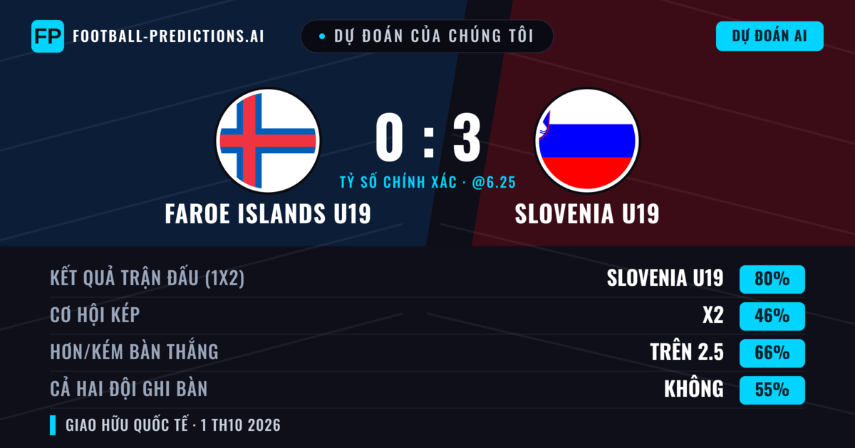 Dự đoán của chúng tôi: Faroe Islands U19 vs Slovenia U19 — Slovenia U19 — Thắng (82%); Hơn 2.5; Cả hai ghi bàn: Không