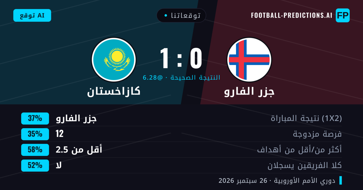 توقعاتنا: جزر الفارو ضد كازاخستان — جزر الفارو — فوز (43%); أقل من 2.5; لا يسجل الطرفان