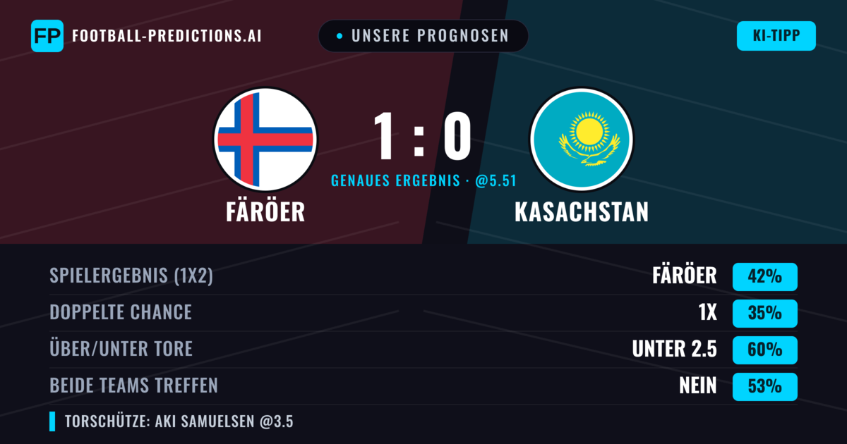 Unsere Prognosen: Färöer vs Kasachstan — Färöer — Sieg (43%); Unter 2.5; Beide treffen: Nein