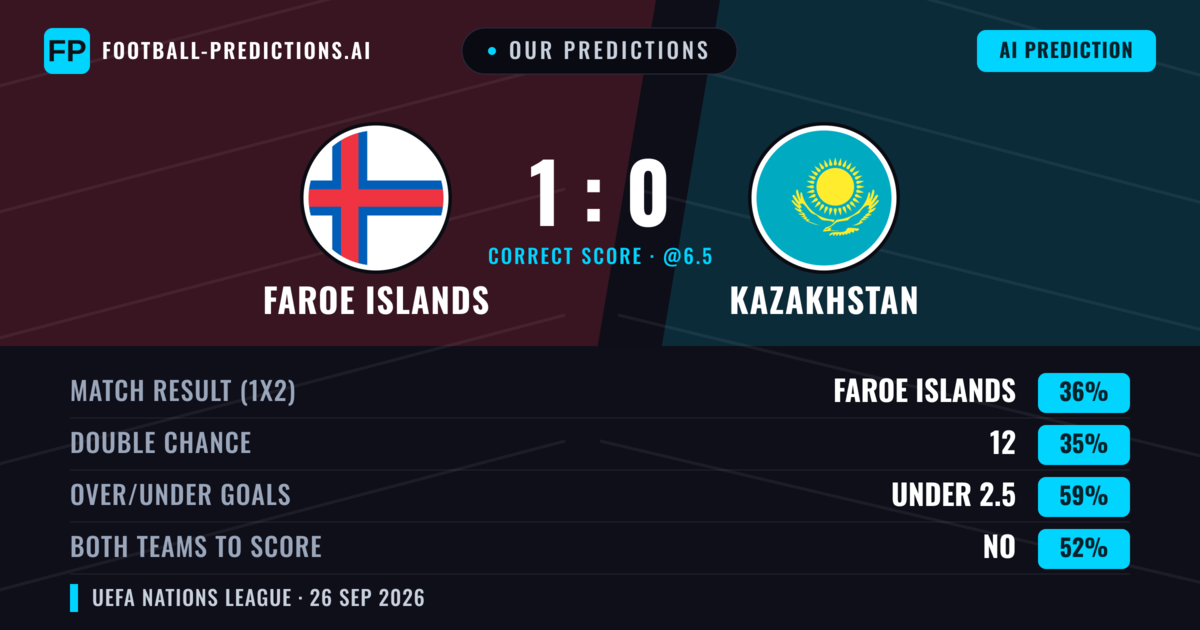 Our Predictions: Faroe Islands vs Kazakhstan — Faroe Islands — Win (43%); under 2.5; Both teams to score: No