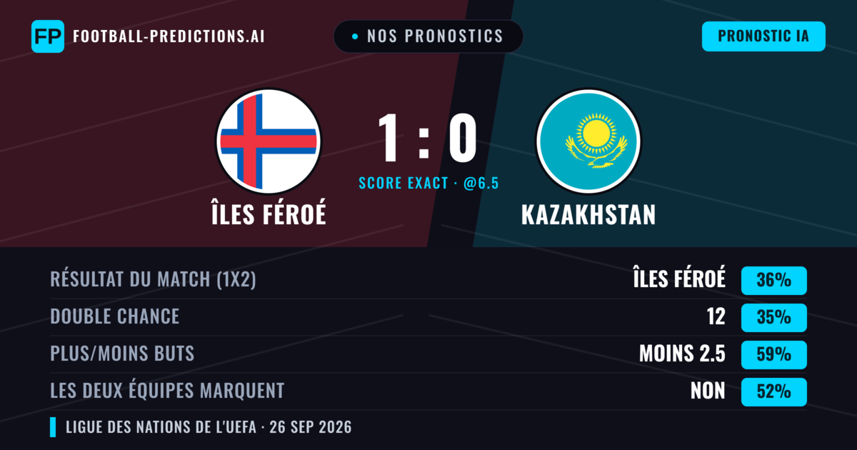 Nos pronostics: Îles Féroé vs Kazakhstan — Îles Féroé — Victoire (43%); Moins 2.5; Les deux marquent : Non