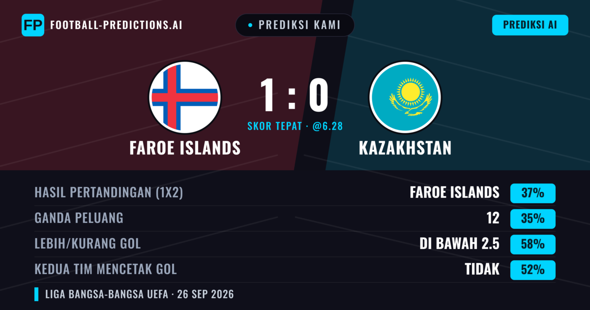 Prediksi kami: Kepulauan Faroe vs Kazakhstan — Kepulauan Faroe — Menang (43%); Kurang 2.5; Kedua tim mencetak gol: Tidak