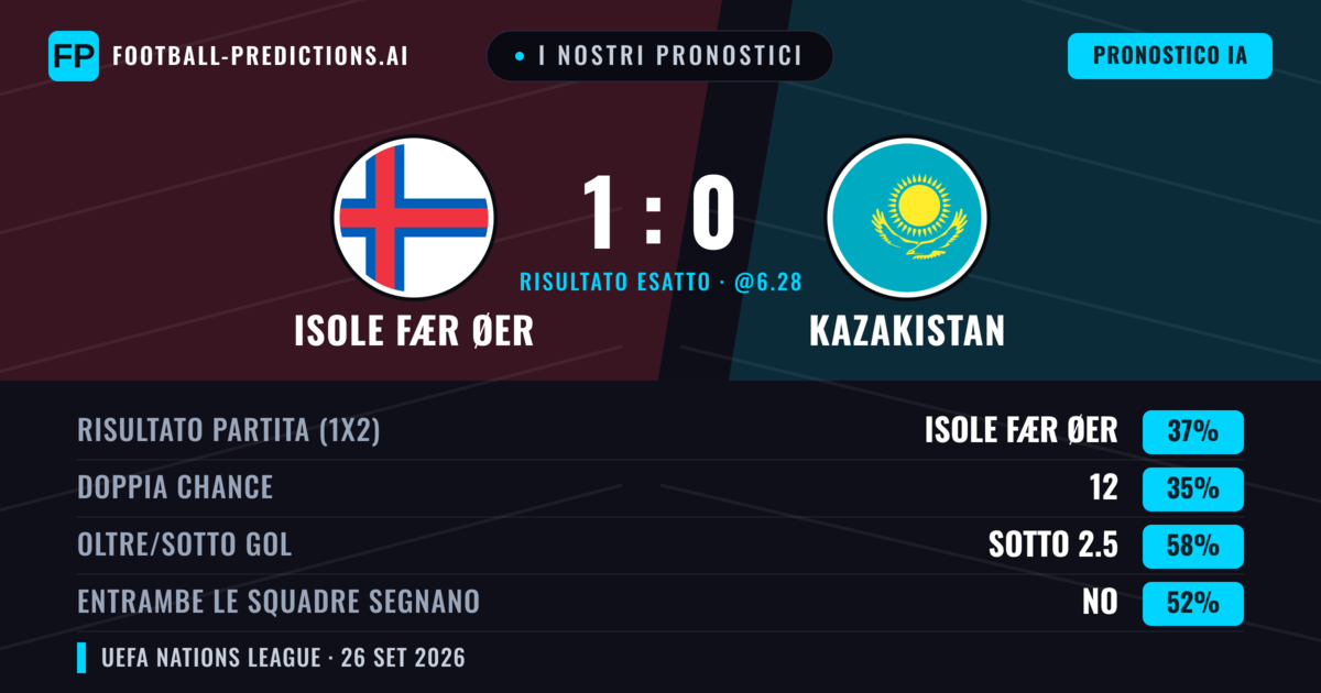 I nostri pronostici: Isole Fær Øer vs Kazakistan — Isole Fær Øer — Vince (43%); Sotto 2.5; Entrambe segnano: No