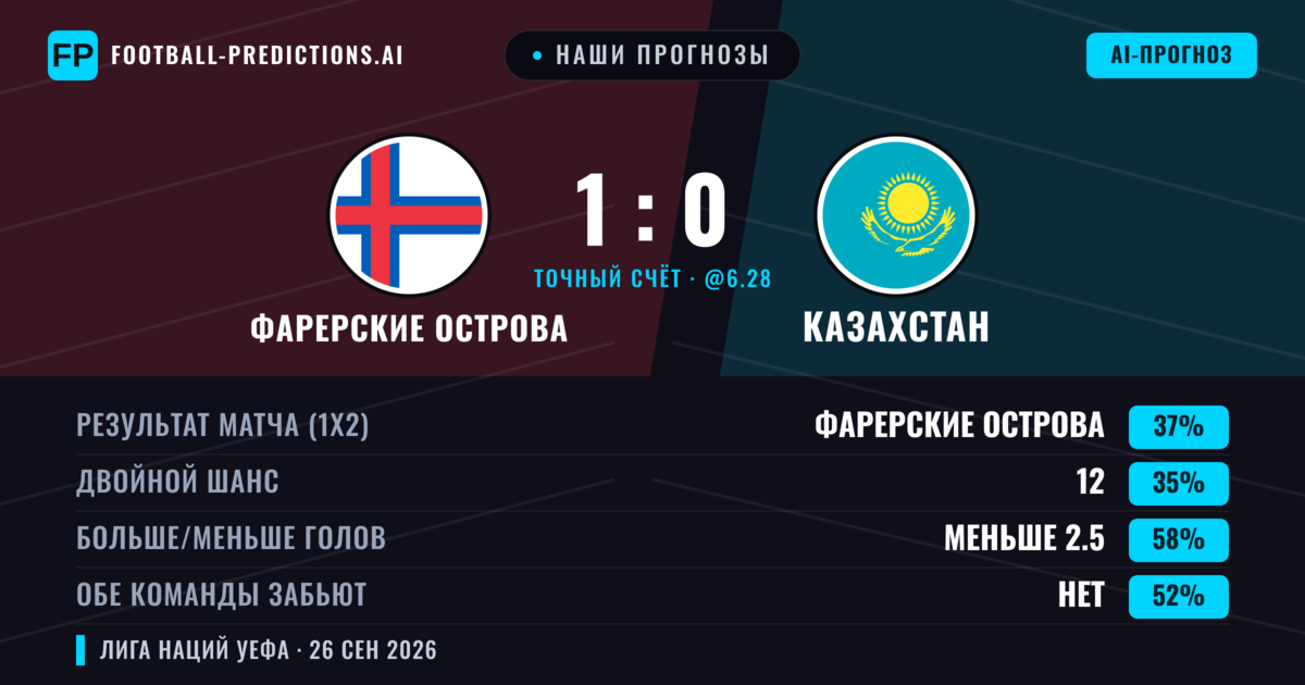 Наши прогнозы: Фарерские острова против Казахстан — Фарерские острова — Победа (43%); Меньше 2.5; Обе забьют Нет
