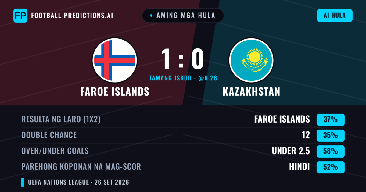 Aming mga hula: Faroe Islands vs Kazakhstan — Faroe Islands — Manalo (43%); Under 2.5; Parehong magbubuo: Hindi