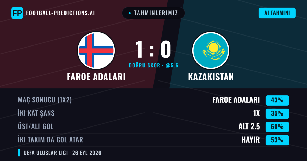 Tahminlerimiz: Faroe Adaları vs Kazakistan — Faroe Adaları — Kazanmak (43%); Alt 2.5; İki taraf da gol atar: Hayır