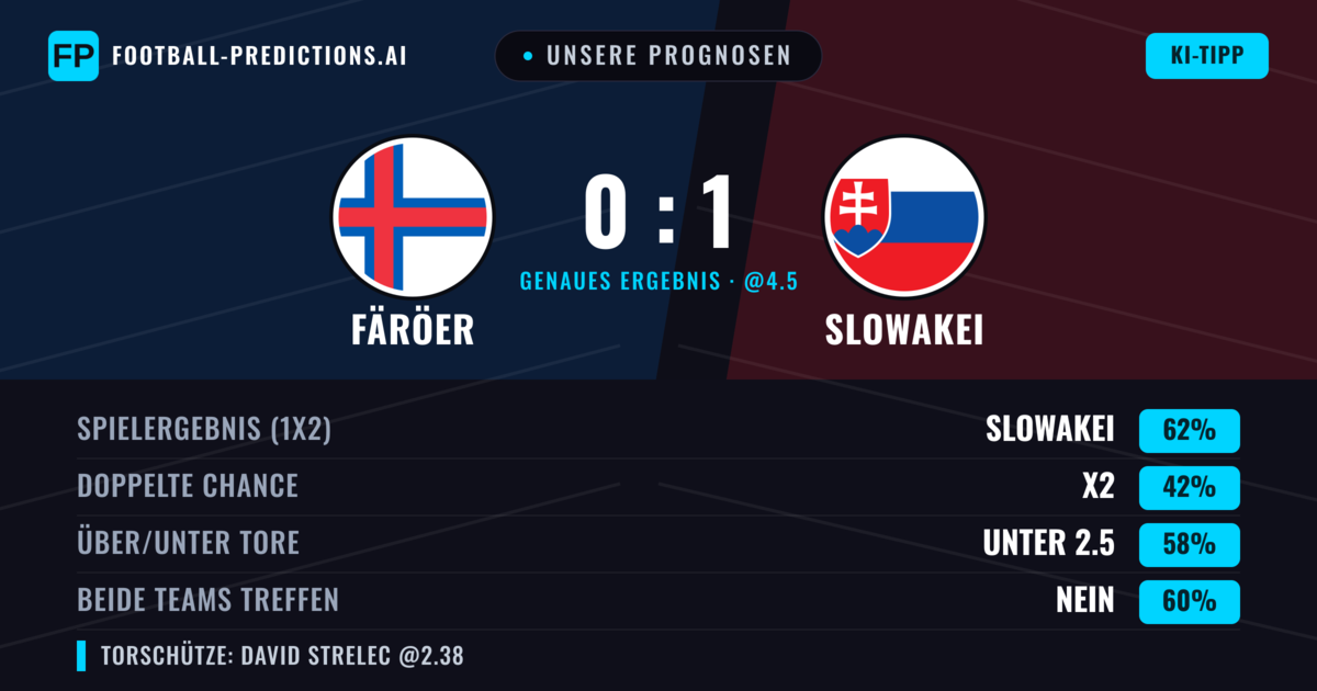 Unsere Prognosen: Färöer vs Slowakei — Slowakei — Sieg (61%); Unter 2.5; Beide treffen: Nein