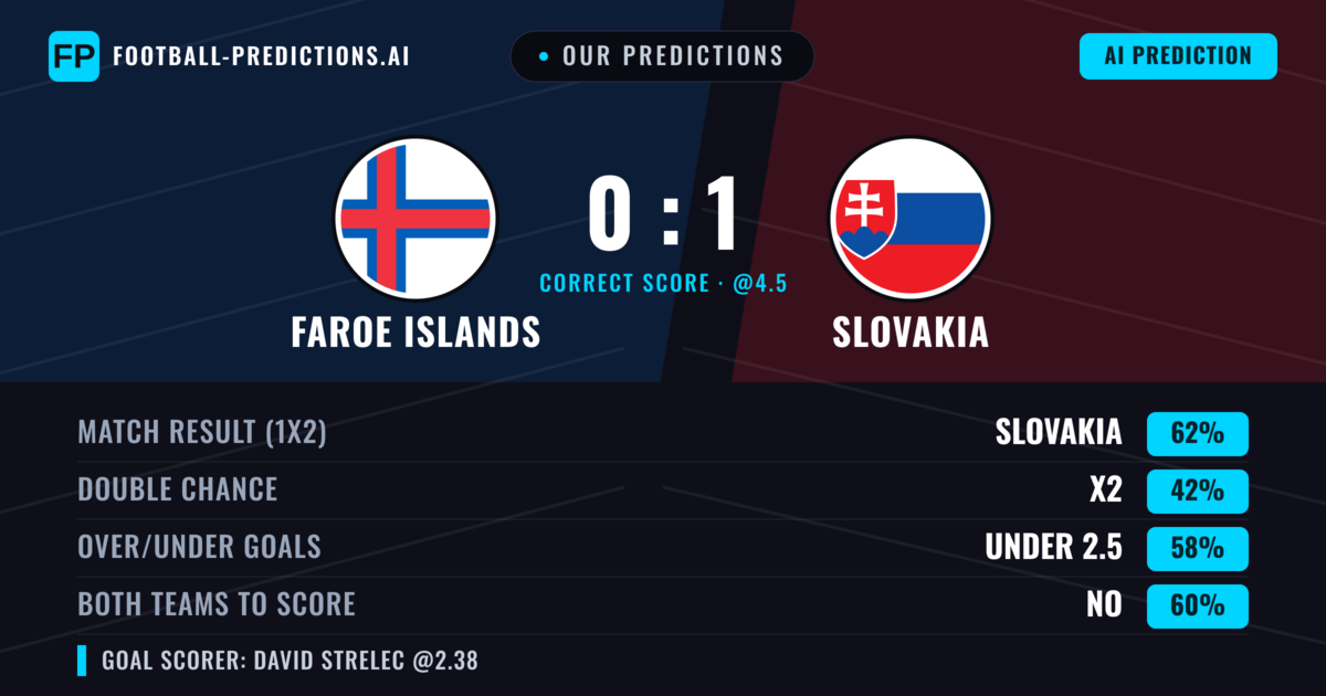 Our Predictions: Faroe Islands vs Slovakia — Slovakia — Win (62%); under 2.5; Both teams to score: No