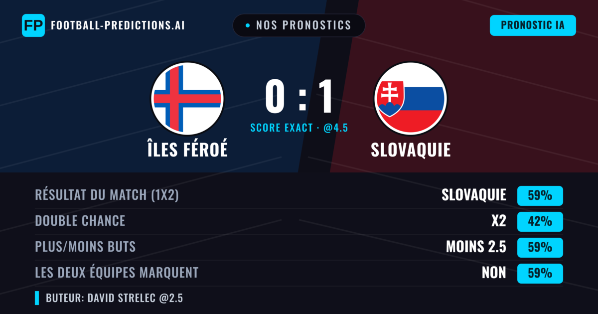 Nos pronostics: Îles Féroé vs Slovaquie — Slovaquie — Victoire (61%); Moins 2.5; Les deux marquent : Non
