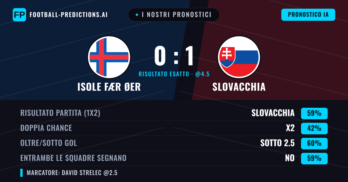I nostri pronostici: Isole Fær Øer vs Slovacchia — Slovacchia — Vince (61%); Sotto 2.5; Entrambe segnano: No