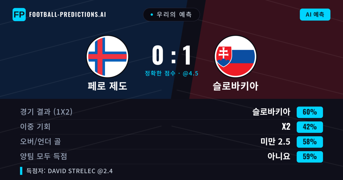 우리의 예측: 페로 제도 vs 슬로바키아 — 슬로바키아 — 승리 (61%); 미만 2.5; 양팀 모두 득점: 아니오