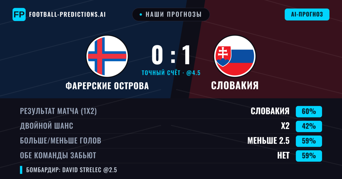 Наши прогнозы: Фарерские острова против Словакия — Словакия — Победа (61%); Меньше 2.5; Обе забьют Нет