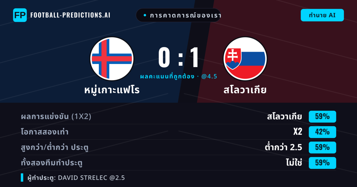 การคาดการณ์ของเรา: หมู่เกาะแฟโร vs สโลวาเกีย — สโลวาเกีย — ชนะ (62%); ต่ำกว่า 2.5; ทั้งสองทีมทำประตู: ไม่ใช่