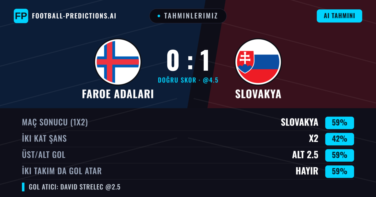 Tahminlerimiz: Faroe Adaları vs Slovakya — Slovakya — Kazanmak (61%); Alt 2.5; İki taraf da gol atar: Hayır