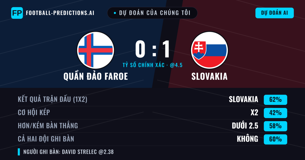 Dự đoán của chúng tôi: Quần đảo Faroe vs Slovakia — Slovakia — Thắng (62%); Ít hơn 2.5; Cả hai ghi bàn: Không