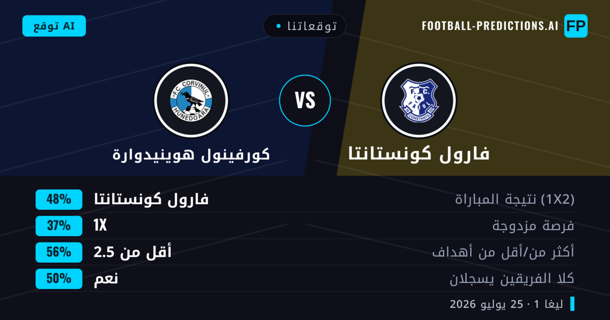 توقعاتنا: فارول كونستانتا ضد كورفينول هوينيدوارة — فارول كونستانتا — فوز (45%); أقل من 2.5; هدفين أو أكثر