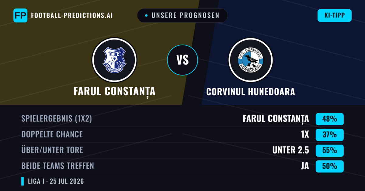 Unsere Prognosen: Farul Constanța vs Corvinul Hunedoara — Farul Constanța — Sieg (45%); Unter 2.5; Beide treffen: Ja