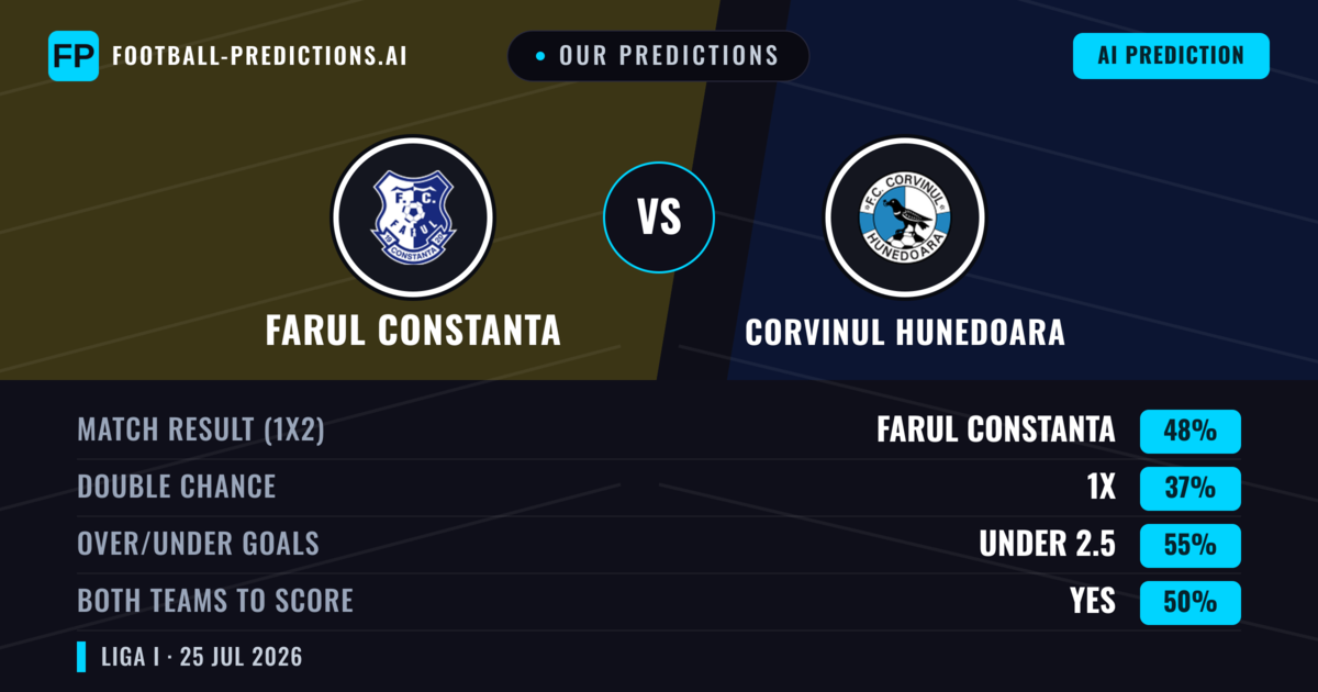 Our Predictions: Farul Constanta vs Corvinul Hunedoara — Farul Constanta — Win (45%); under 2.5; Both teams to score: Yes
