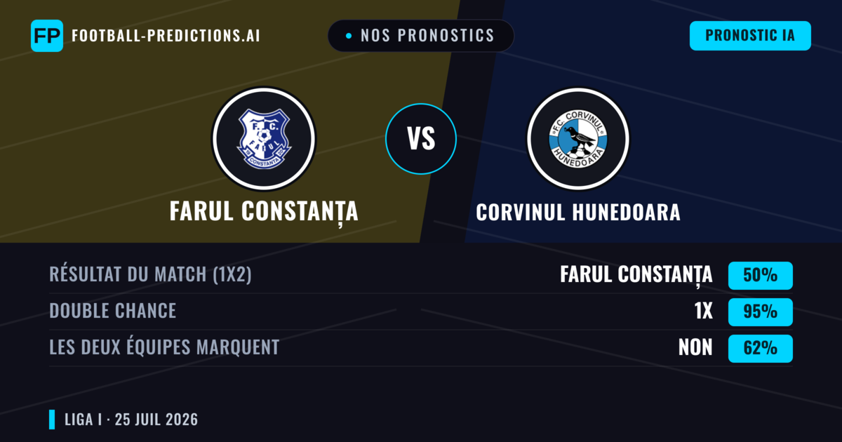 Nos pronostics: Farul Constanța vs Corvinul Hunedoara — Farul Constanța — Victoire (47%); Moins 2.5; Les deux marquent : Oui