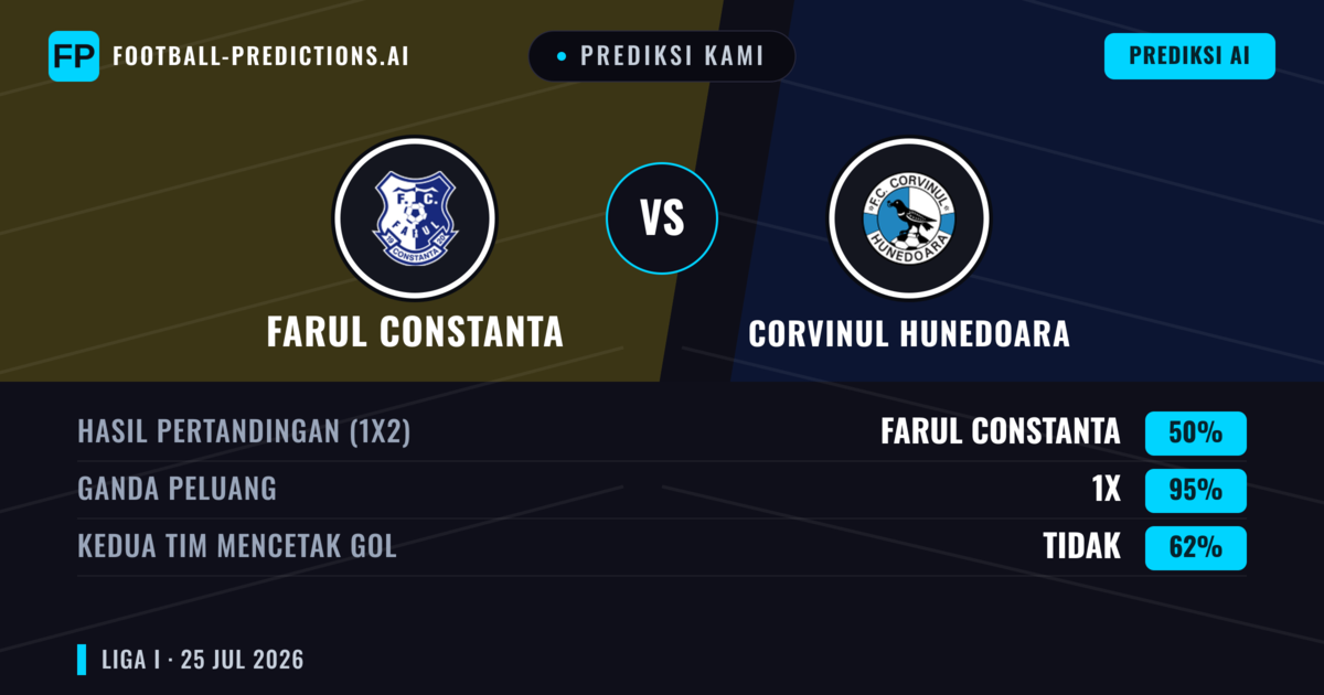 Prediksi kami: Farul Constanța vs Corvinul Hunedoara — Farul Constanța — Menang (47%); Kurang 2.5; Kedua tim mencetak gol: Ya