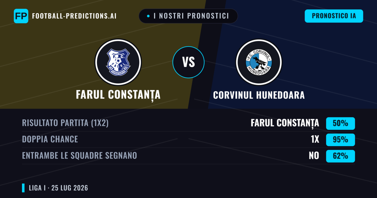 I nostri pronostici: Farul Constanța vs Corvinul Hunedoara — Farul Constanța — Vince (47%); Sotto 2.5; Entrambe segnano: Sì