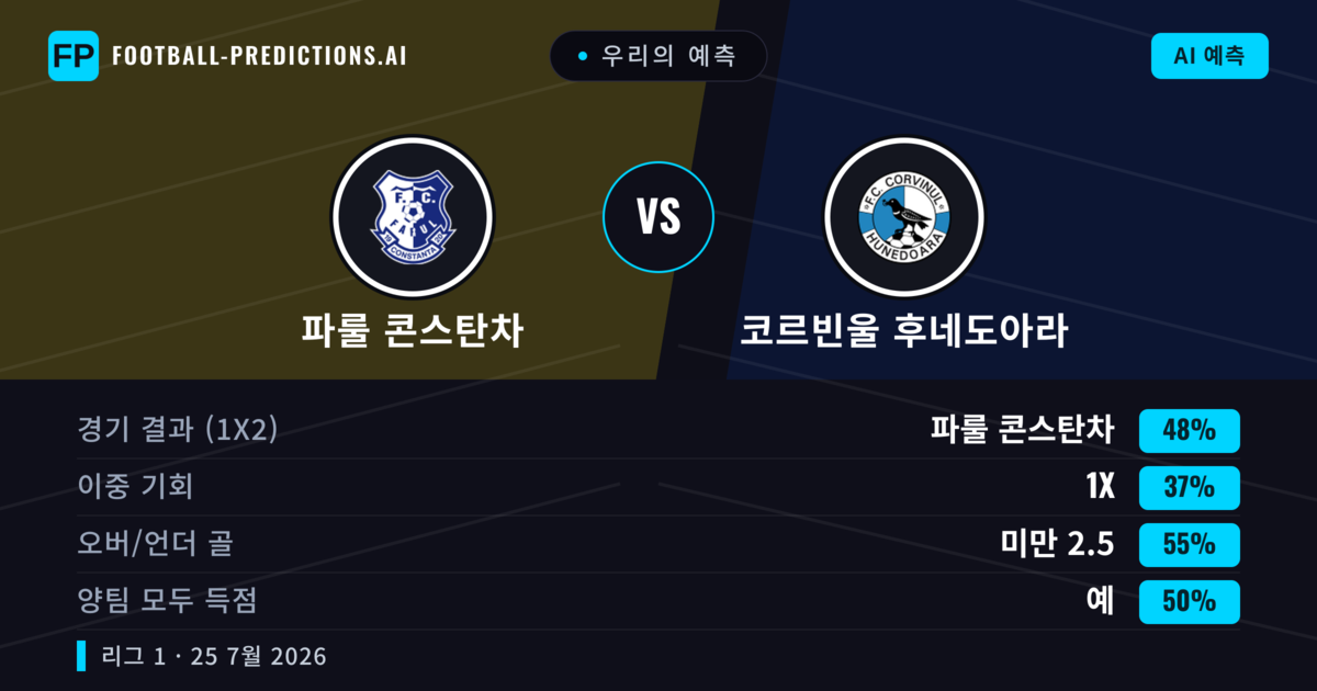 우리의 예측: 파룰 콘스탄차 vs 코르빈울 후네도아라 — 파룰 콘스탄차 — 승리 (45%); 미만 2.5; 양팀 모두 득점: 예