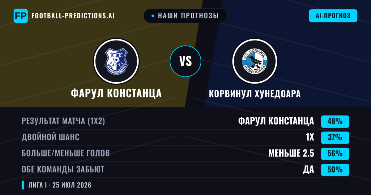 Наши прогнозы: Фарул Констанца против Корвинул Хунедоара — Фарул Констанца — Победа (45%); Меньше 2.5; Обе забьют Да