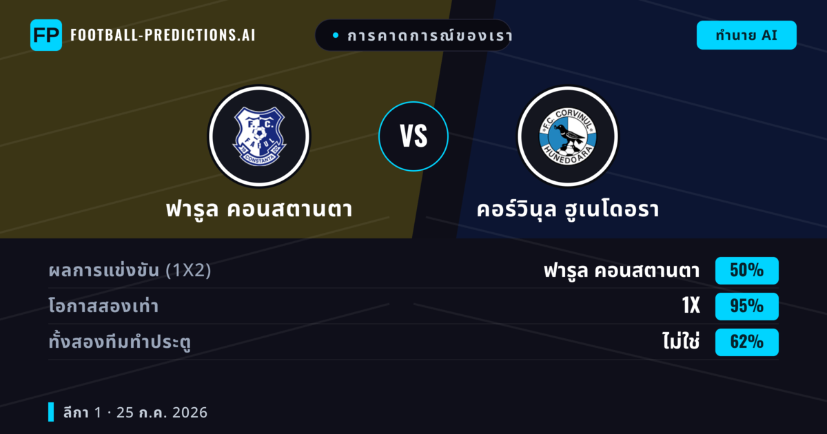 การคาดการณ์ของเรา: ฟารูล คอนสตานตา vs คอร์วินุล ฮูเนโดอรา — ฟารูล คอนสตานตา — ชนะ (47%); ต่ำกว่า 2.5; ทั้งสองทีมทำประตู: ใช่