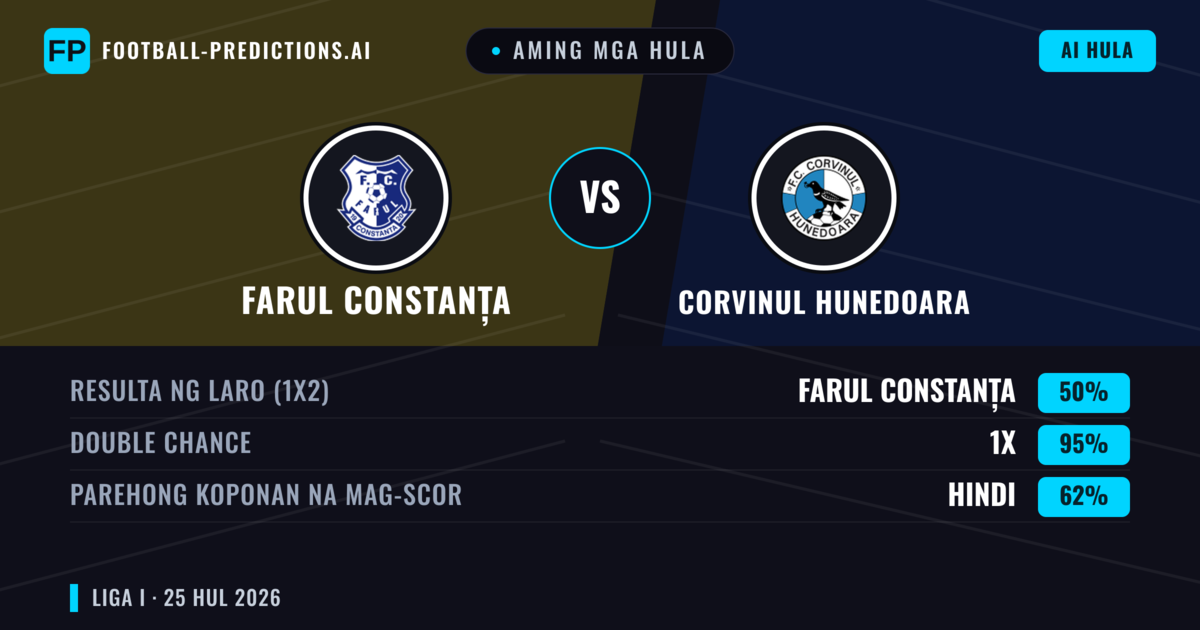 Aming mga hula: Farul Constanța vs Corvinul Hunedoara — Farul Constanța — Manalo (45%); Under 2.5; Parehong magbubuo: Oo